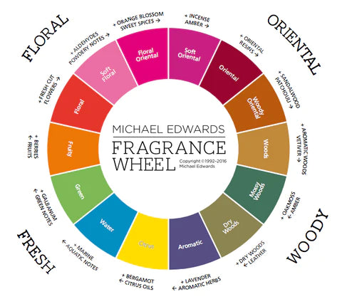 How to Find Your Signature Scent